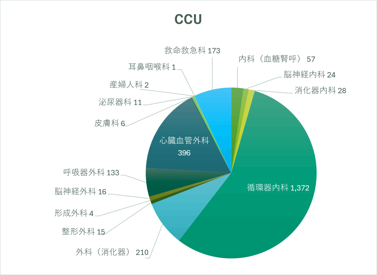 CCUグラフ