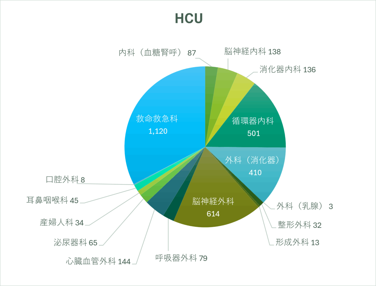 HCUグラフ