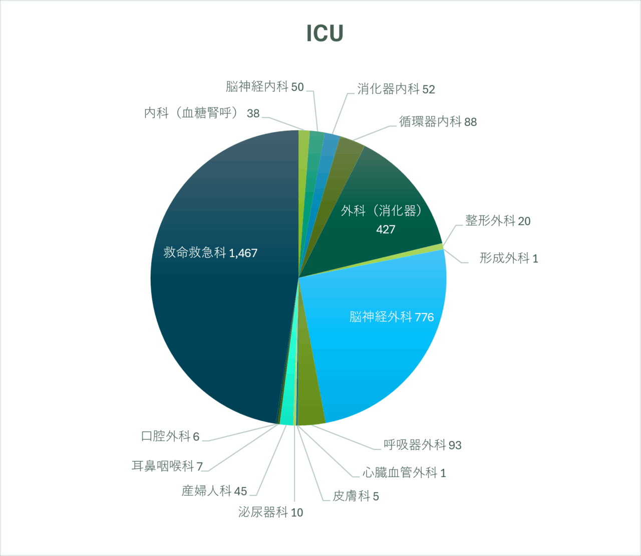 ICUグラフ