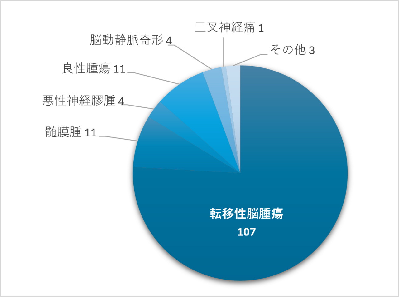 図17　2024年ガンマナイフ治療対象疾患の内訳（単位：人）