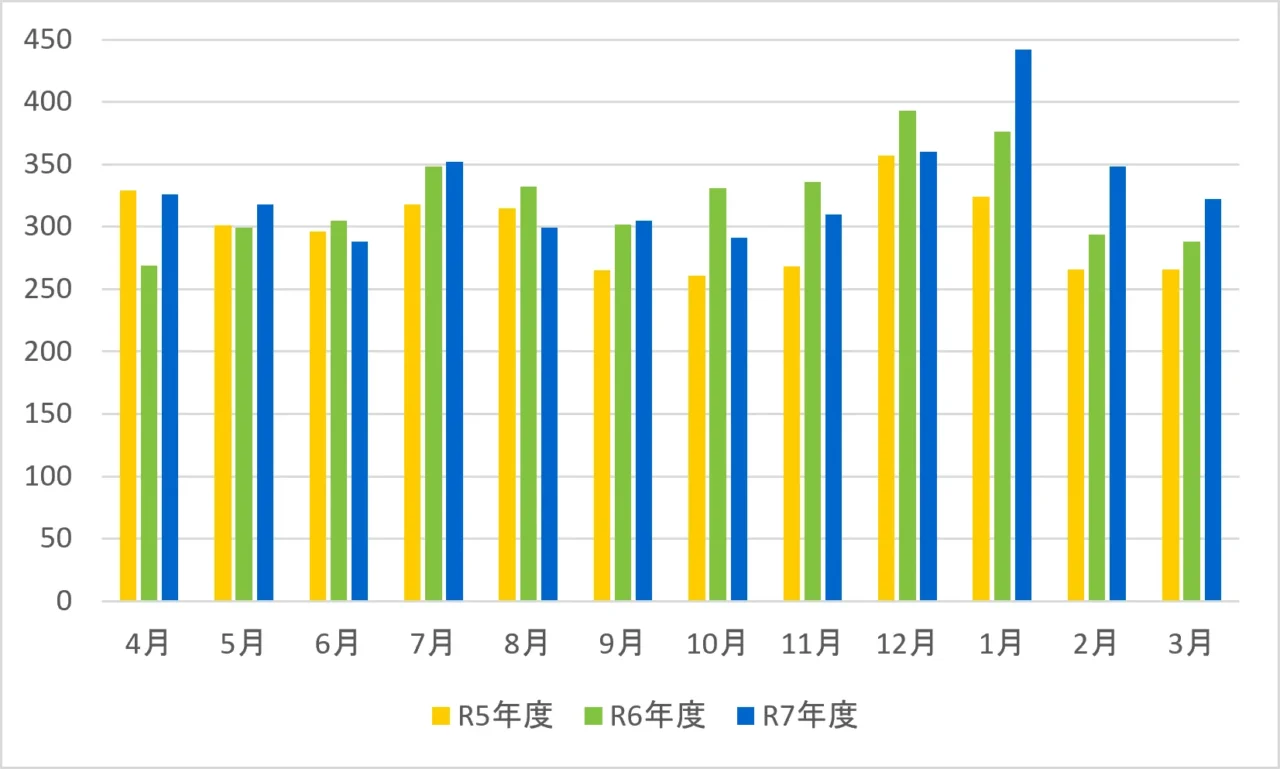 救急搬送入院患者数