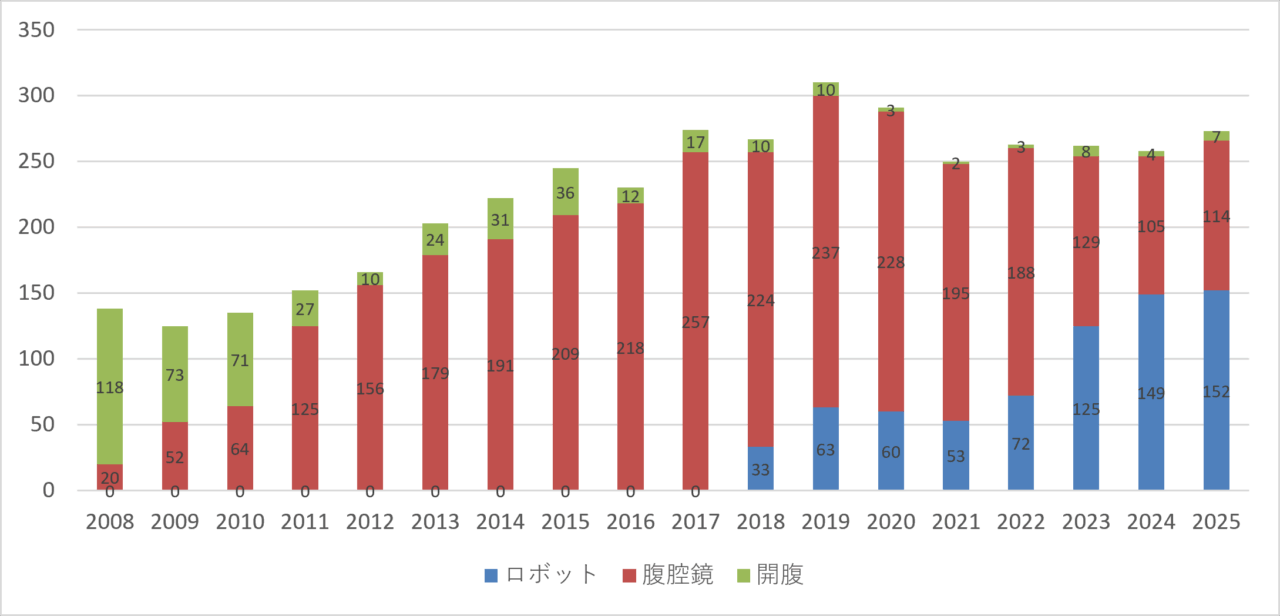 下部消化器外科アプローチ別手術実績