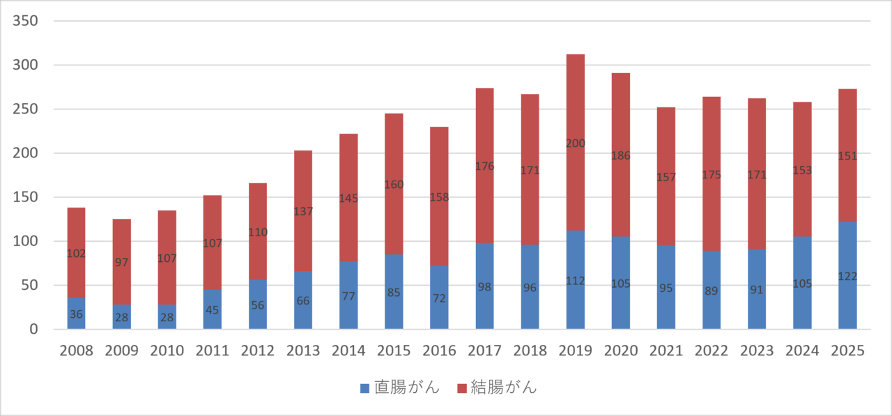 下部消化器外科部位別手術実績