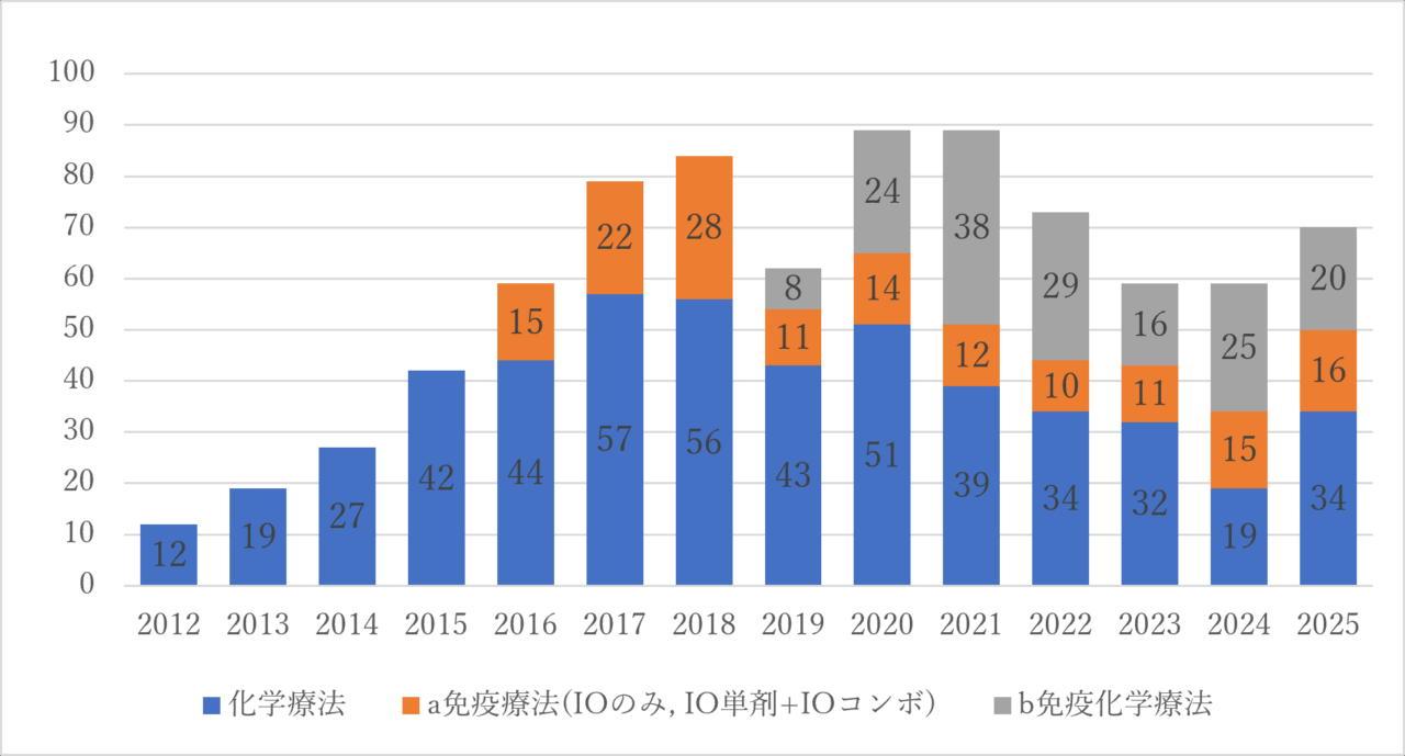 診療実績